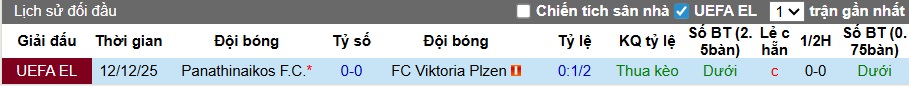 Nhận định, soi kèo Panathinaikos vs Viktoria Plzen, 03h00 ngày 20/2: Bất phân thắng bại - Ảnh 1