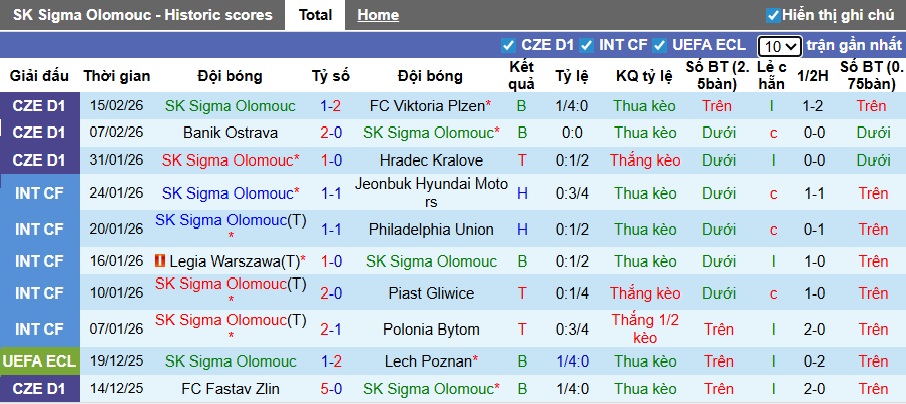 Nhận định, soi kèo Sigma Olomouc vs Lausanne-Sport, 00h45 ngày 20/2: Cầm chân nhau - Ảnh 2