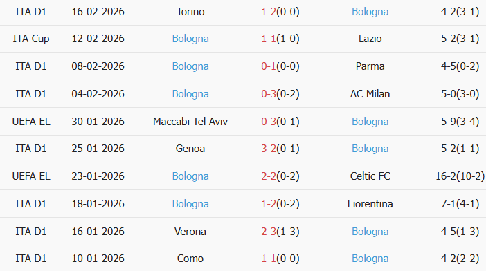 Soi kèo góc Brann vs Bologna, 0h45 ngày 20/02 - Ảnh 2