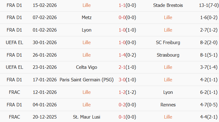 Soi kèo góc Lille vs Crvena Zvezda, 3h00 ngày 20/02 - Ảnh 1