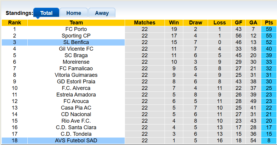 Nhận định, soi kèo Benfica vs AVS Futebol, 1h00 ngày 22/2: Thắng nhẹ chờ đại chiến - Ảnh 4