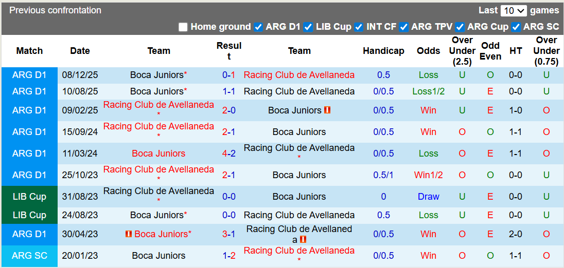 Nhận định, soi kèo Boca Juniors vs Racing Club, 6h00 ngày 21/2: Điều bất ngờ - Ảnh 3