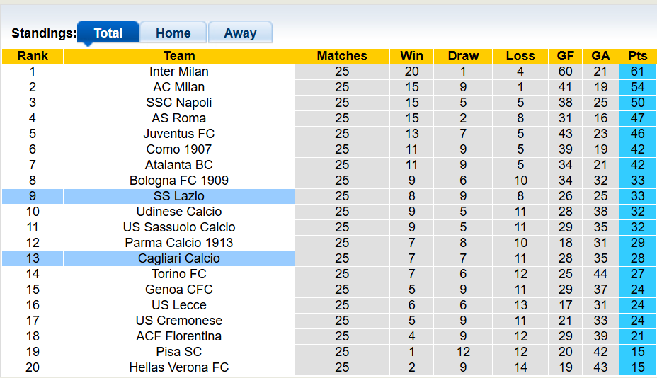 Nhận định, soi kèo Cagliari vs Lazio, 2h45 ngày 22/2: Chủ nhà có điểm - Ảnh 4