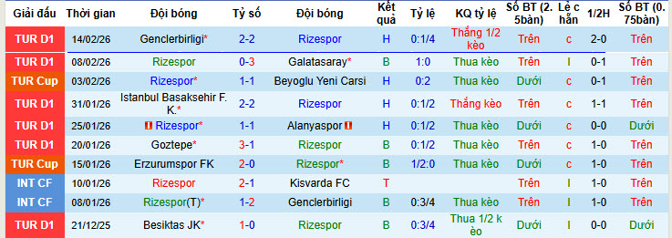 Nhận định, soi kèo Caykur Rizespor vs Kocaelispor, 00h00 ngày 21/2: Tân binh giành điểm - Ảnh 2