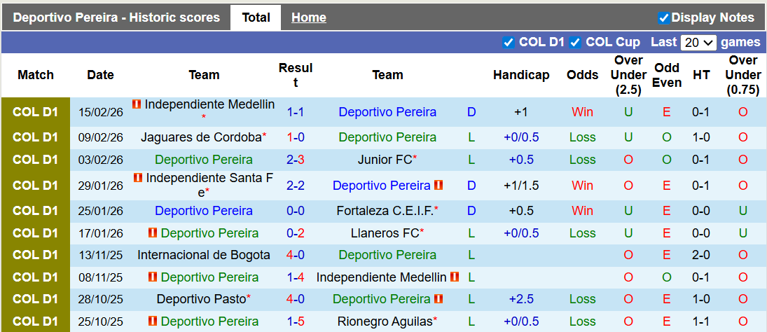 Nhận định, soi kèo Deportivo Pereira vs Deportivo Pasto, 8h30 ngày 21/2: Khách lấn chủ - Ảnh 1
