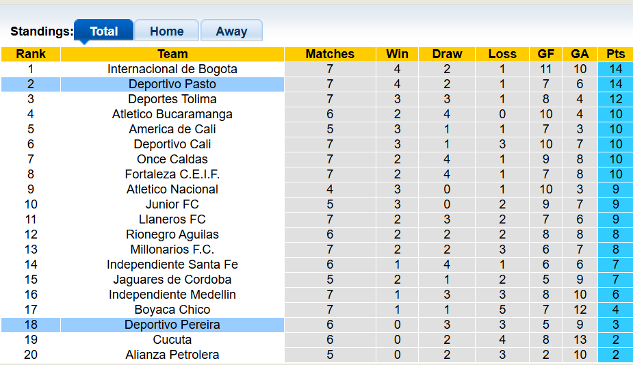 Nhận định, soi kèo Deportivo Pereira vs Deportivo Pasto, 8h30 ngày 21/2: Khách lấn chủ - Ảnh 4