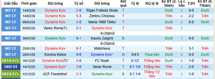Nhận định, soi kèo Dynamo Kyiv vs Rukh Lviv, 23h00 ngày 20/2: Nỗ lực bám đuổi top 3 - Ảnh 2