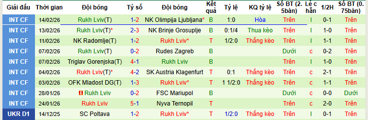 Nhận định, soi kèo Dynamo Kyiv vs Rukh Lviv, 23h00 ngày 20/2: Nỗ lực bám đuổi top 3 - Ảnh 3