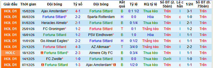 Nhận định, soi kèo Fortuna Sittard vs Excelsior, 02h00 ngày 21/2: Cân tài cân sức - Ảnh 2