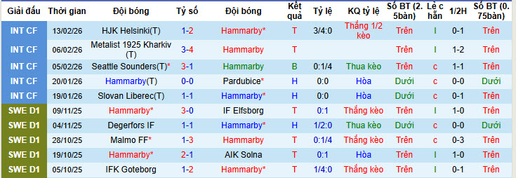 Nhận định, soi kèo Hammarby vs IK Brage, 01h00 ngày 21/2: Khác biệt về đẳng cấp - Ảnh 2