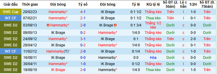 Nhận định, soi kèo Hammarby vs IK Brage, 01h00 ngày 21/2: Khác biệt về đẳng cấp - Ảnh 4