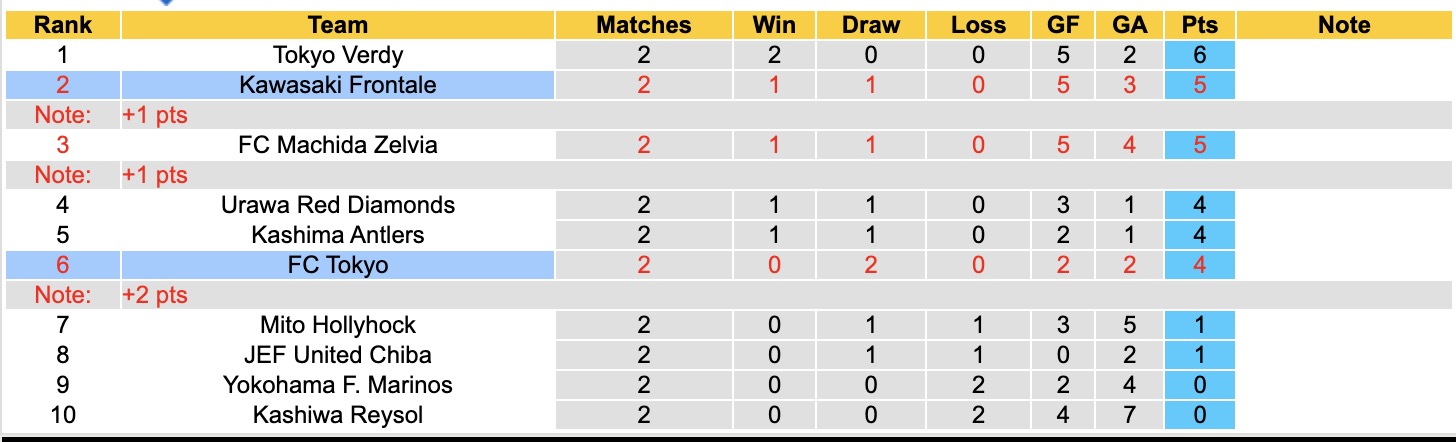 Nhận định, soi kèo Kawasaki Frontale vs Tokyo, 13h00 ngày 21/2: Không ngon ăn - Ảnh 2