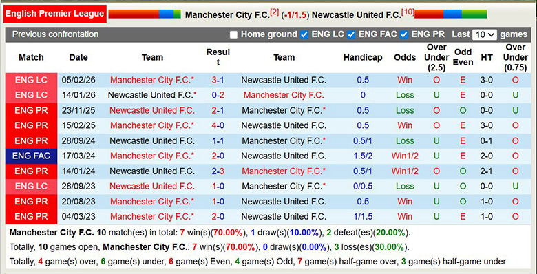 Nhận định, soi kèo Man City vs Newcastle, 3h ngày 22/2: Vùi dập - Ảnh 2