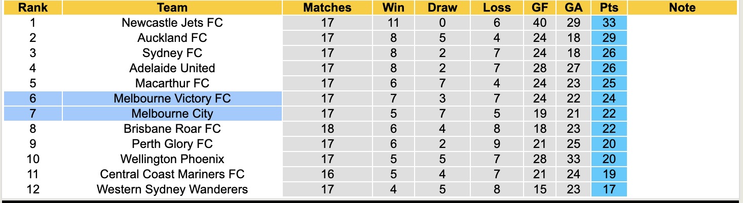 Nhận định, soi kèo Melbourne City vs Melbourne Victory, 15h35 ngày 21/2: Đối thủ khó chịu - Ảnh 2