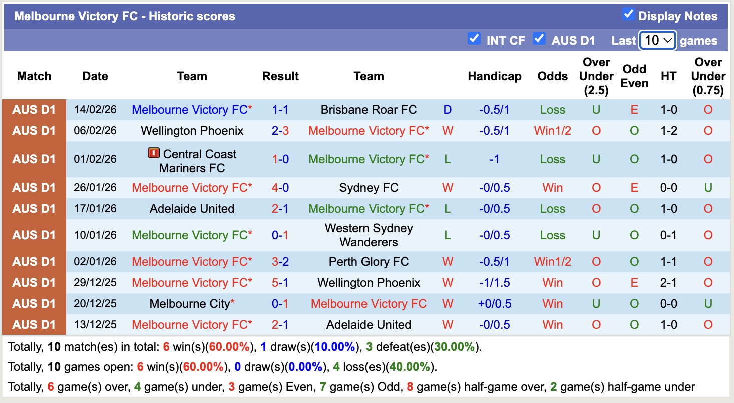 Nhận định, soi kèo Melbourne City vs Melbourne Victory, 15h35 ngày 21/2: Đối thủ khó chịu - Ảnh 4