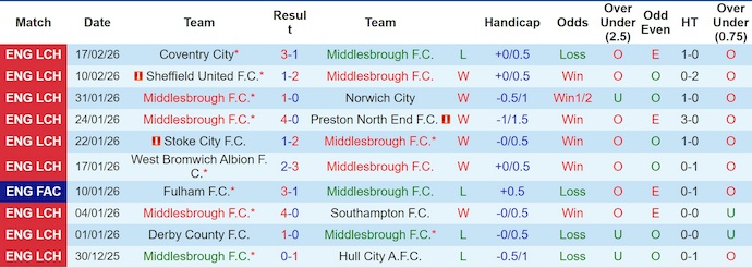 Nhận định, soi kèo Middlesbrough vs Oxford United, 22h00 ngày 21/2: Vị thế trái ngược - Ảnh 1