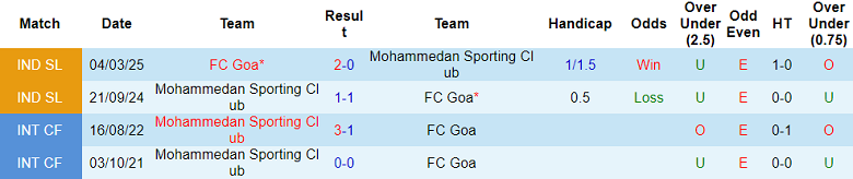 Nhận định soi kèo Mohammedan vs FC Goa, 21h00 ngày 20/2: Chiến thắng đầu tiên - Ảnh 3