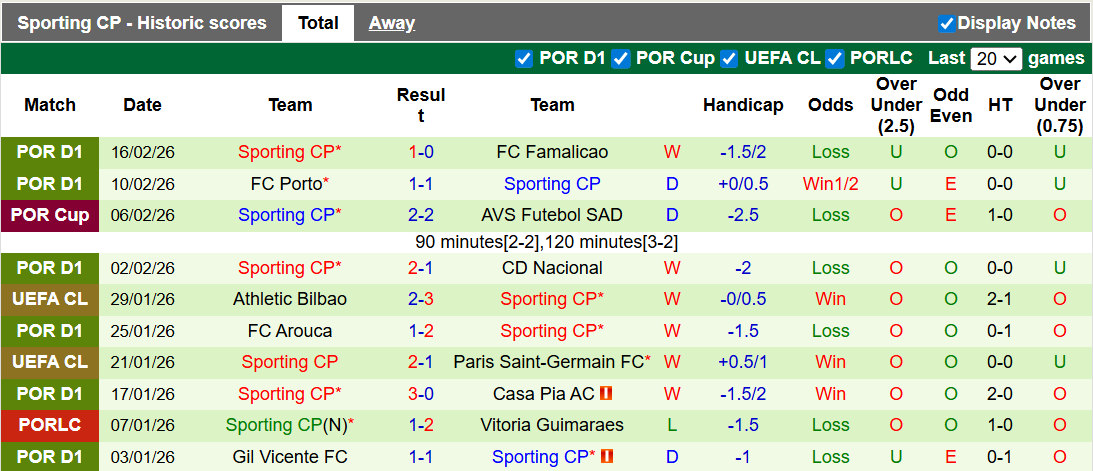Nhận định, soi kèo Moreirense vs Sporting Lisbon, 1h00 ngày 22/2: Chiến thắng nhọc nhằn - Ảnh 2