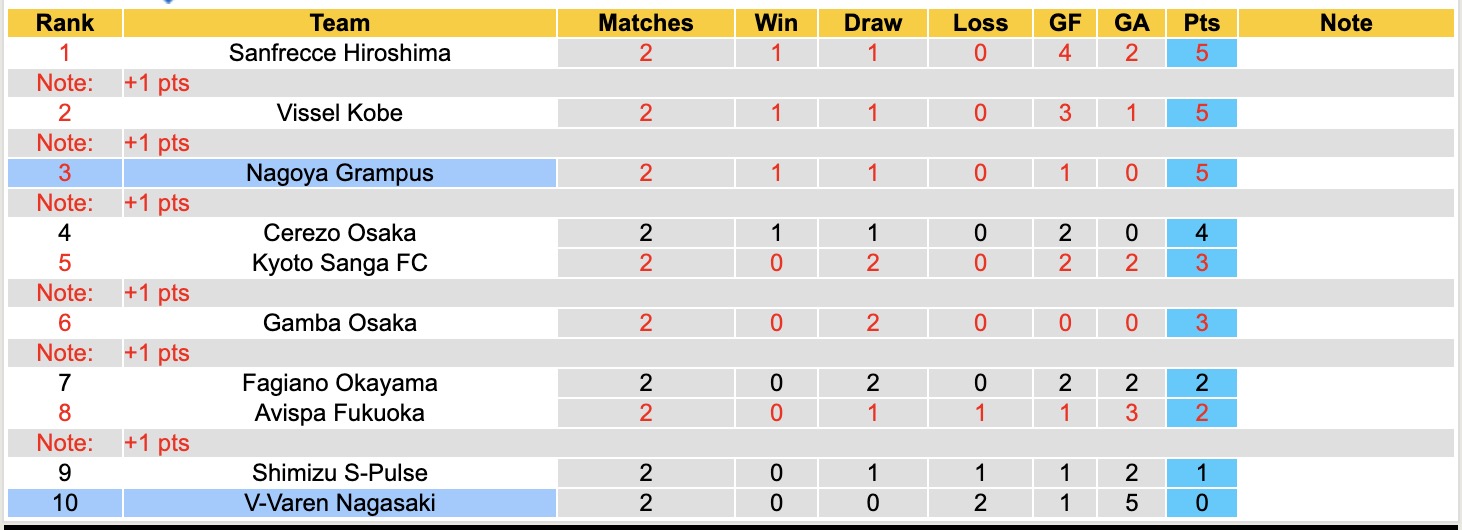 Nhận định, soi kèo Nagoya Grampus vs V-Varen Nagasaki, 13h00 ngày 21/2: Bắt nạt mà mới - Ảnh 2