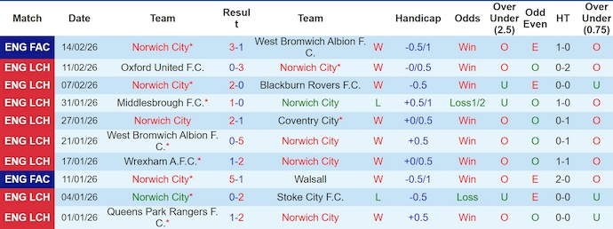Nhận định, soi kèo Norwich vs Birmingham, 22h00 ngày 21/2 - Hạng nhất Anh - Ảnh 1