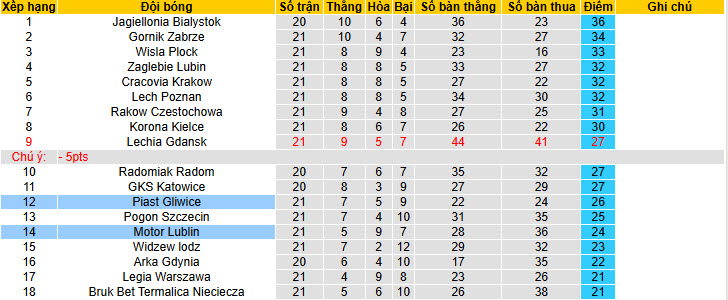 Nhận định, soi kèo Piast Gliwice vs Motor Lublin, 00h00 ngày 21/2: Điểm tựa vững chắc - Ảnh 5