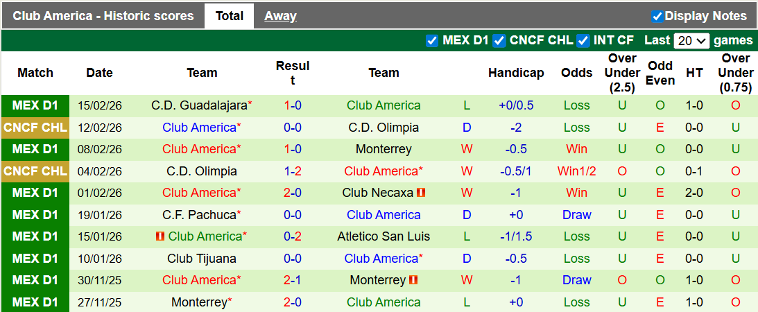 Nhận định, soi kèo Puebla vs Club America, 10h06 ngày 21/2: Khó cho khách - Ảnh 2