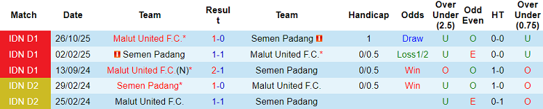 Nhận định soi kèo Semen Padang vs Malut United, 21h00 ngày 20/2: Tiếp tục thắng - Ảnh 3