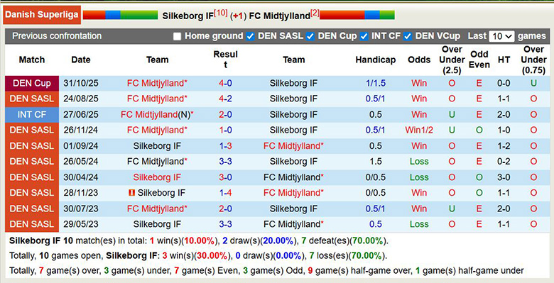 Nhận định, soi kèo Silkeborg IF vs Midtjylland, 22h ngày 22/2: Vì ngôi đầu - Ảnh 2