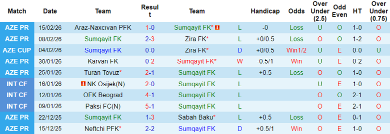 Nhận định soi kèo Sumqayit vs Gabala, 22h30 ngày 20/2: Khó cho khách - Ảnh 1