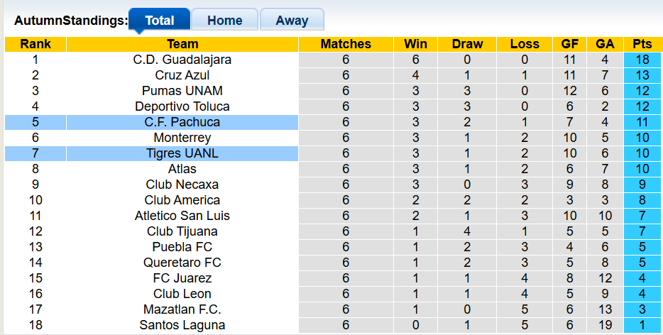 Nhận định, soi kèo Tigres UANL vs Pachuca, 8h00 ngày 21/2: Sân nhà vẫn hơn - Ảnh 4