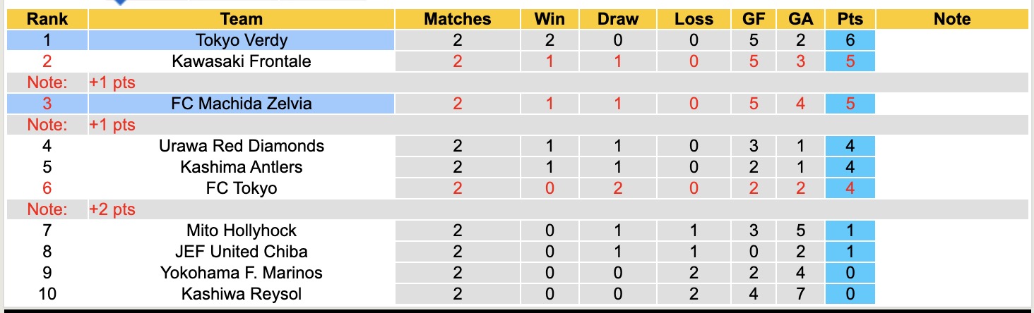 Nhận định, soi kèo Tokyo Verdy vs Machida Zelvia, 12h00 ngày 21/2: Chặn đứng chủ nhà - Ảnh 2