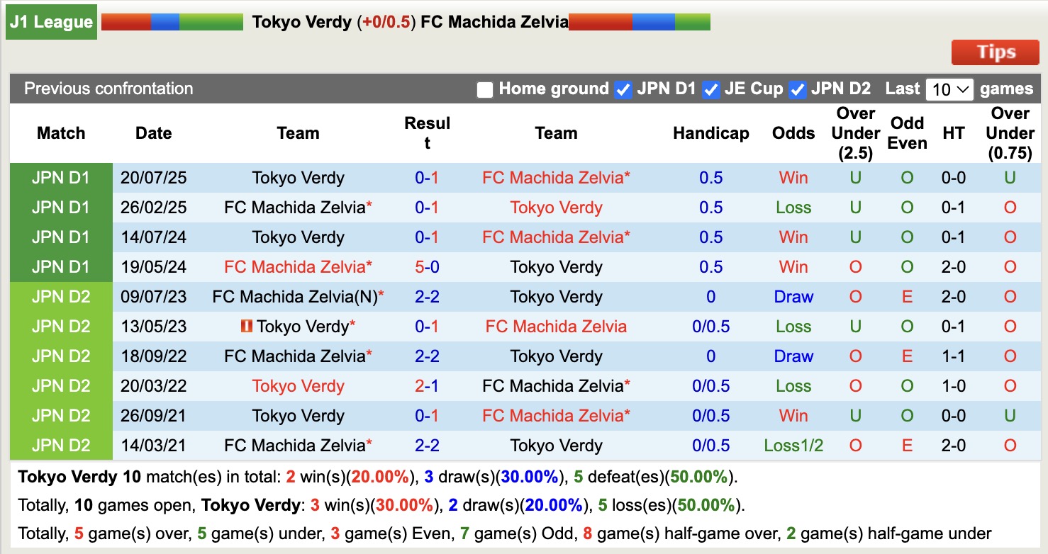 Nhận định, soi kèo Tokyo Verdy vs Machida Zelvia, 12h00 ngày 21/2: Chặn đứng chủ nhà - Ảnh 3
