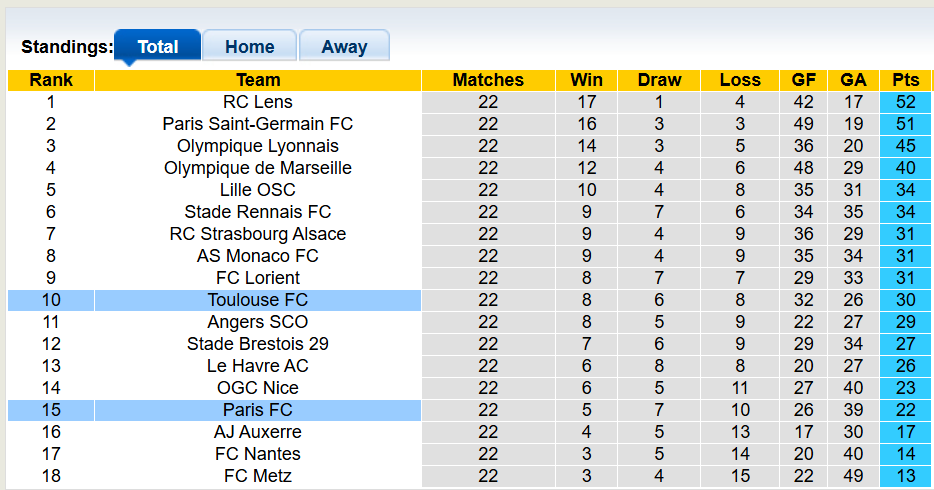 Nhận định, soi kèo Toulouse vs Paris, 1h00 ngày 22/2: Khó cho chủ nhà - Ảnh 4