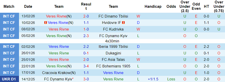 Nhận định soi kèo Veres Rivne vs Poltava, 20h30 ngày 20/2: Đòi nợ - Ảnh 1