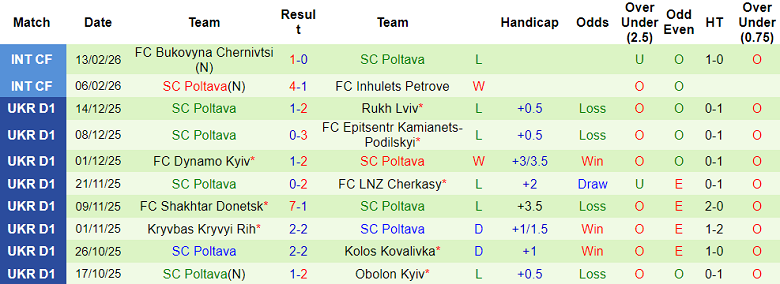 Nhận định soi kèo Veres Rivne vs Poltava, 20h30 ngày 20/2: Đòi nợ - Ảnh 2