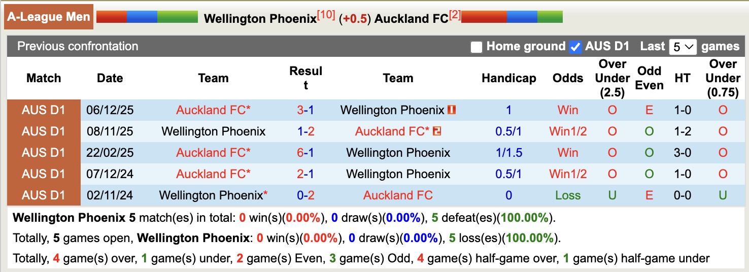 Nhận định, soi kèo Wellington Phoenix vs Auckland, 11h00 ngày 21/2: Kéo dài nỗi đau - Ảnh 3