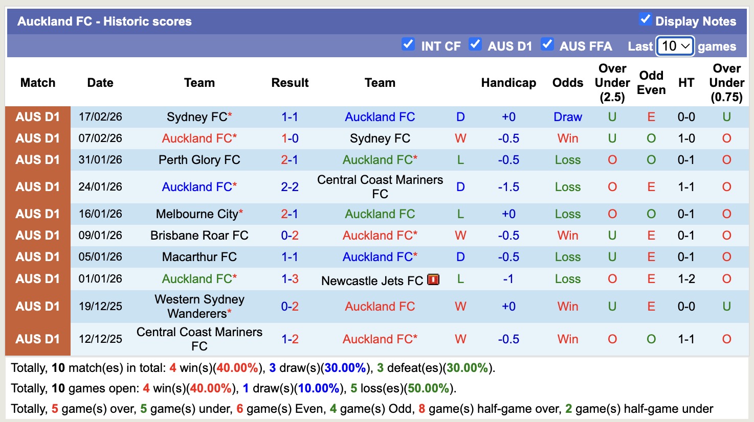Nhận định, soi kèo Wellington Phoenix vs Auckland, 11h00 ngày 21/2: Kéo dài nỗi đau - Ảnh 4