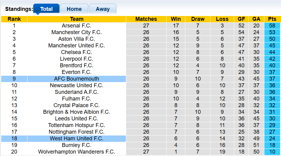 Nhận định, soi kèo West Ham vs Bournemouth, 0h30 ngày 22/2: Tưng bừng - Ảnh 4