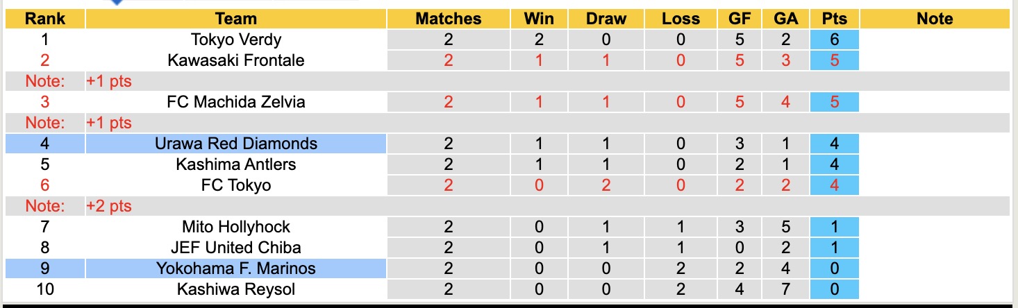 Nhận định, soi kèo Yokohama F. Marinos vs Urawa Red Diamonds, 12h00 ngày 21/2: Chưa thấy niềm vui - Ảnh 2