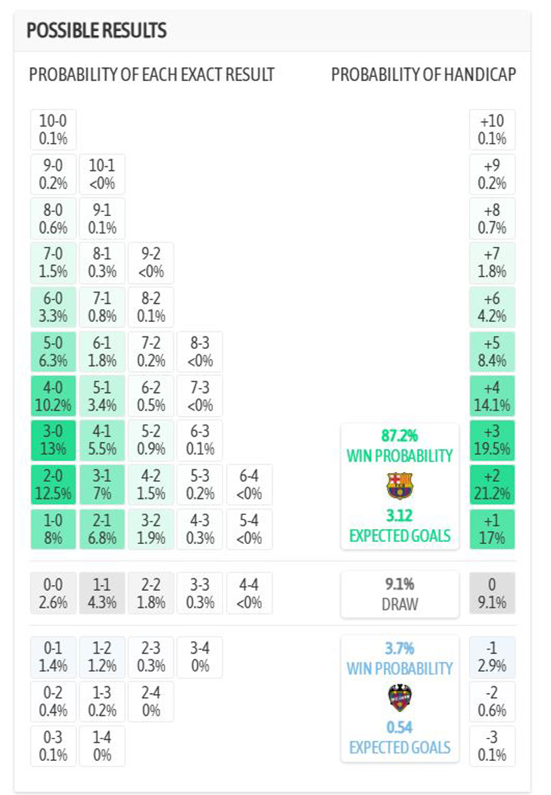 Siêu máy tính dự đoán Barcelona vs Levante, 22h15 ngày 22/2 - Ảnh 1