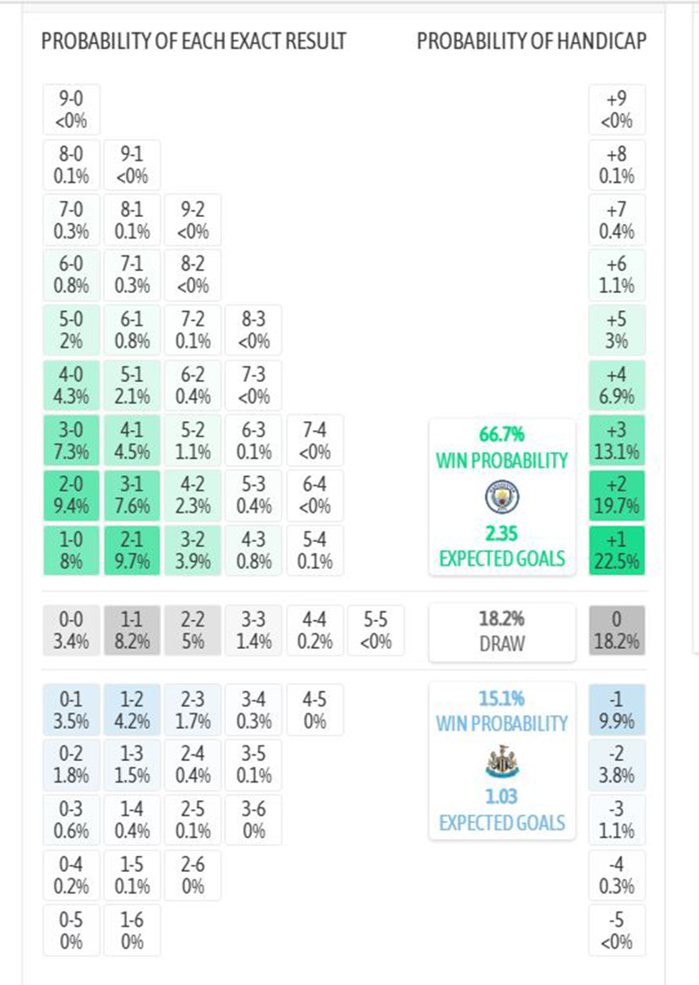 Siêu máy tính dự đoán Man City vs Newcastle, 3h ngày 22/2 - Ảnh 1