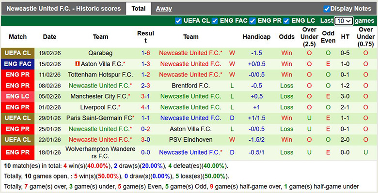 Siêu máy tính dự đoán Man City vs Newcastle, 3h ngày 22/2 - Ảnh 4