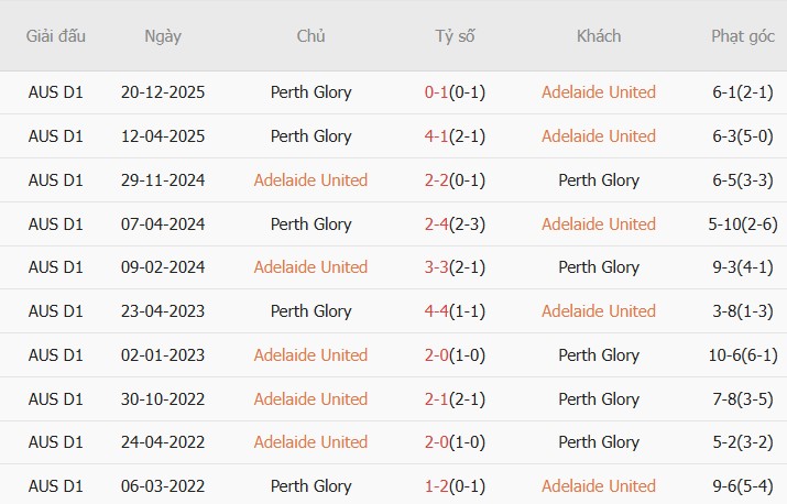 Soi kèo góc Adelaide United vs Perth Glory, 15h30 ngày 20/02 - Ảnh 3