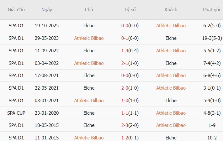 Soi kèo góc Athletic Bilbao vs Elche, 03h00 ngày 21/02 - Ảnh 3