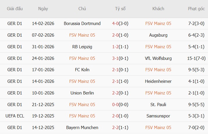 Soi kèo góc Mainz 05 vs Hamburger, 02h30 ngày 21/02 - Ảnh 1