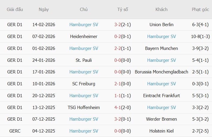 Soi kèo góc Mainz 05 vs Hamburger, 02h30 ngày 21/02 - Ảnh 2