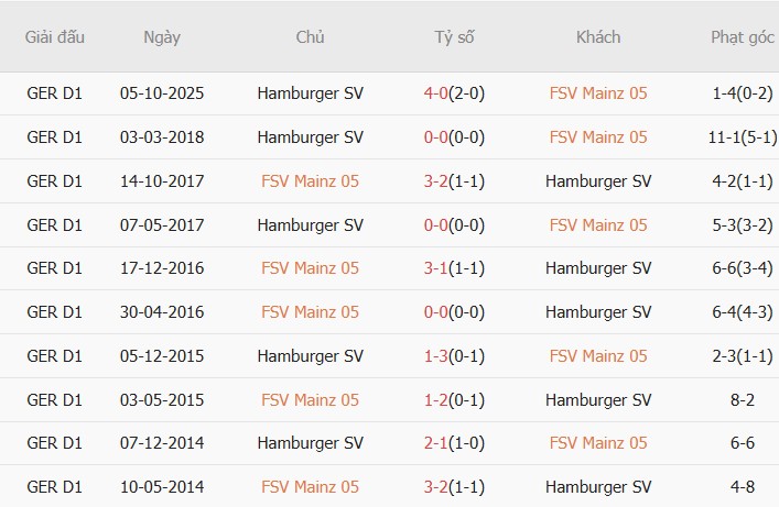 Soi kèo góc Mainz 05 vs Hamburger, 02h30 ngày 21/02 - Ảnh 3