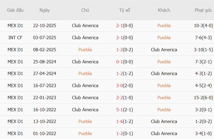Soi kèo góc Puebla vs Club America, 10h06 ngày 21/02 - Ảnh 3