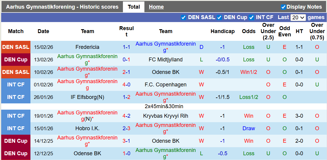 Nhận định, soi kèo Aarhus vs Viborg, 0h00 ngày 23/2: Xây chắc ngôi đầu - Ảnh 1