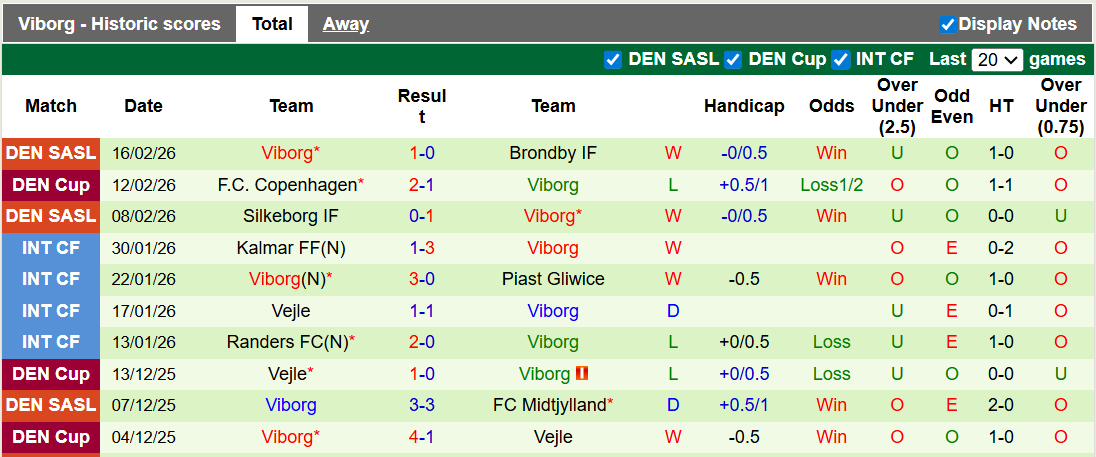 Nhận định, soi kèo Aarhus vs Viborg, 0h00 ngày 23/2: Xây chắc ngôi đầu - Ảnh 2